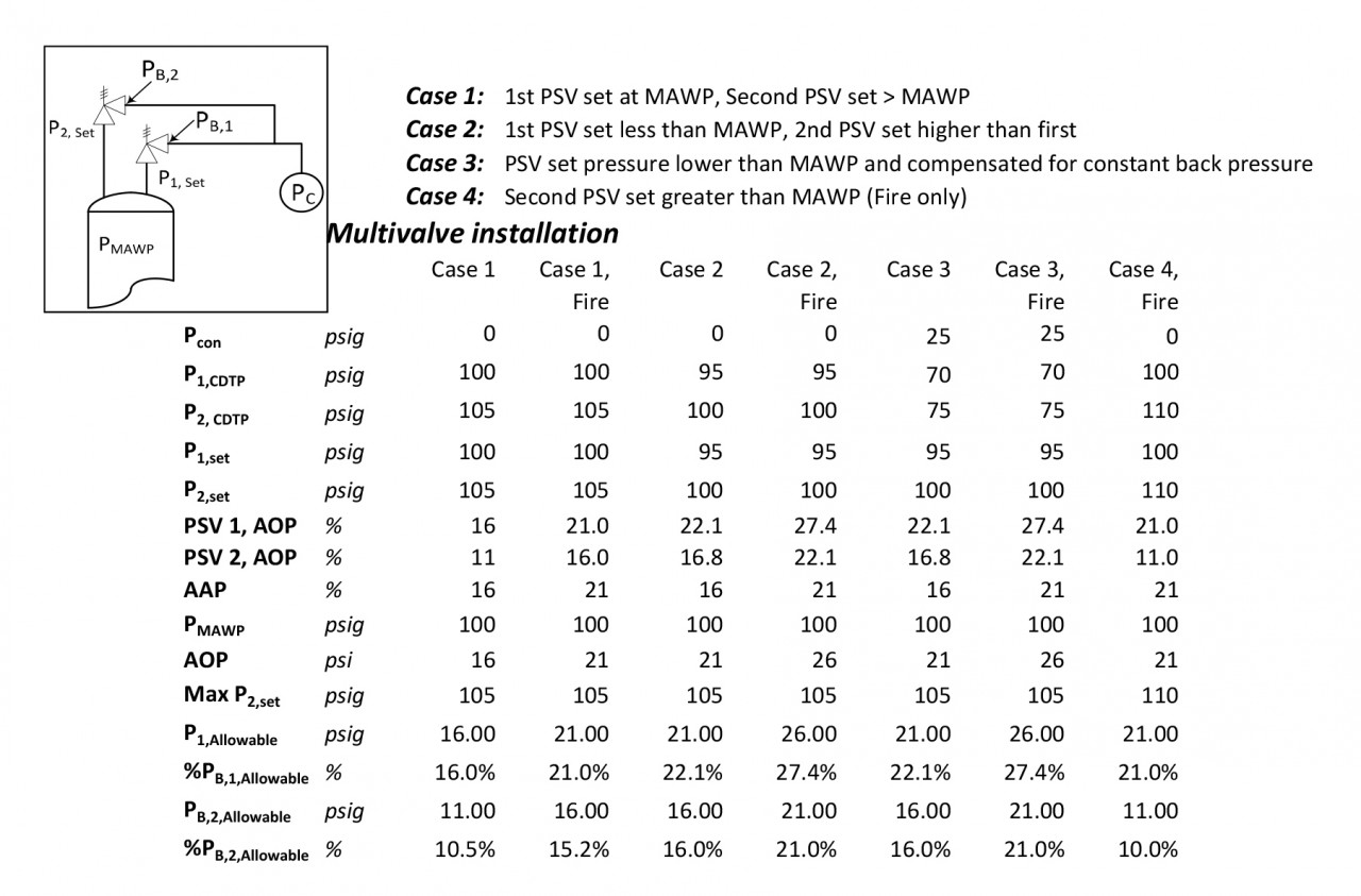 Did You Know Allowable Backpressure for a Conventional Valve...